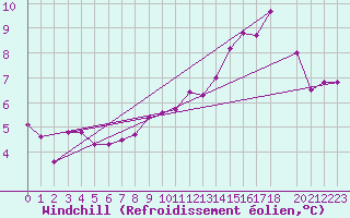 Courbe du refroidissement olien pour Thorshavn