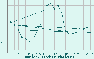 Courbe de l'humidex pour Swinoujscie