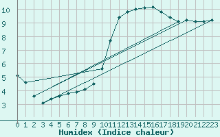 Courbe de l'humidex pour Sgur-le-Chteau (19)