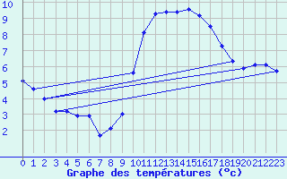 Courbe de tempratures pour Roches Point
