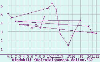 Courbe du refroidissement olien pour Sint Katelijne-waver (Be)