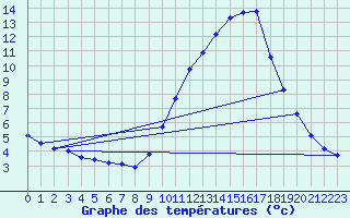 Courbe de tempratures pour Rochegude (26)