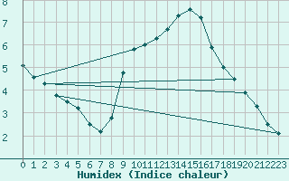 Courbe de l'humidex pour Strathallan