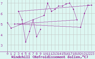 Courbe du refroidissement olien pour Lyon - Bron (69)