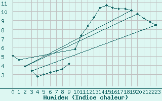 Courbe de l'humidex pour Sorcy-Bauthmont (08)