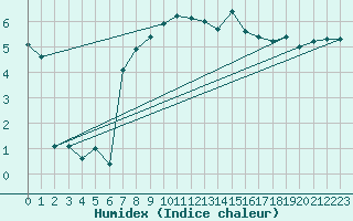 Courbe de l'humidex pour Malin Head