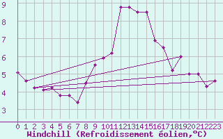 Courbe du refroidissement olien pour Locarno (Sw)