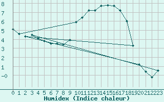 Courbe de l'humidex pour Saint-Georges-d'Oleron (17)