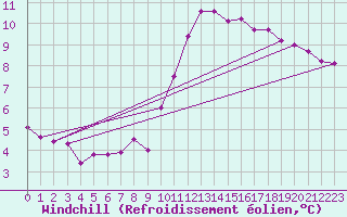 Courbe du refroidissement olien pour Evreux (27)