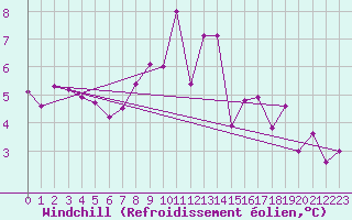 Courbe du refroidissement olien pour Vila Real