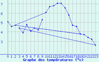 Courbe de tempratures pour Thoiras (30)