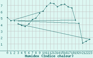 Courbe de l'humidex pour Cabauw Tower