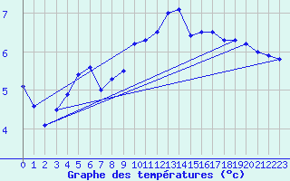 Courbe de tempratures pour Neuchatel (Sw)