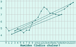 Courbe de l'humidex pour Shoeburyness