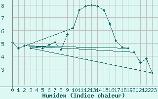 Courbe de l'humidex pour Glasgow (UK)