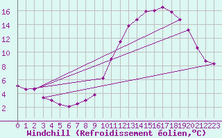 Courbe du refroidissement olien pour Boulaide (Lux)