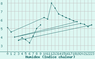 Courbe de l'humidex pour Sandomierz