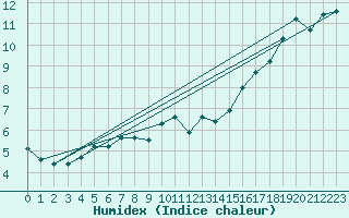 Courbe de l'humidex pour Loftus Samos