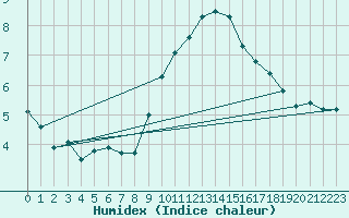 Courbe de l'humidex pour Sint Katelijne-waver (Be)