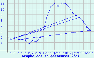 Courbe de tempratures pour Millau - Soulobres (12)