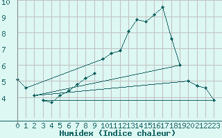 Courbe de l'humidex pour Pinsot (38)