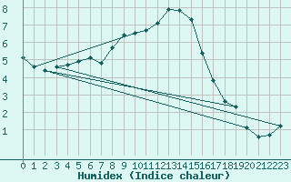 Courbe de l'humidex pour Tirgu Secuesc