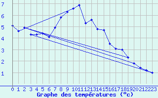 Courbe de tempratures pour Weissfluhjoch