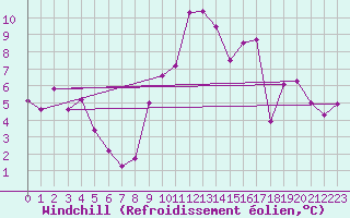 Courbe du refroidissement olien pour Colmar (68)