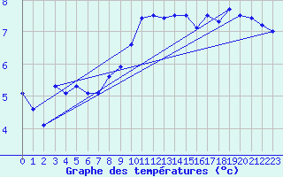Courbe de tempratures pour Weissenburg
