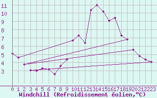 Courbe du refroidissement olien pour La Foux d