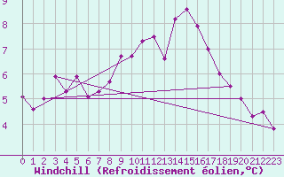 Courbe du refroidissement olien pour Leconfield