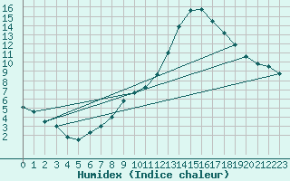 Courbe de l'humidex pour Baruth