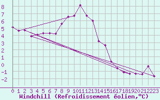 Courbe du refroidissement olien pour Wien Mariabrunn