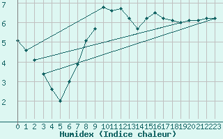 Courbe de l'humidex pour Adelboden