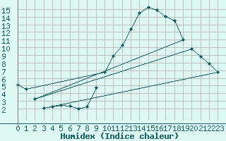 Courbe de l'humidex pour Rouen (76)