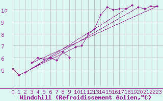 Courbe du refroidissement olien pour La Rochelle - Le Bout Blanc (17)
