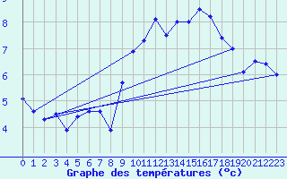 Courbe de tempratures pour Gevelsberg-Oberbroek