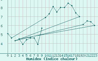 Courbe de l'humidex pour Gevelsberg-Oberbroek