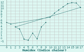 Courbe de l'humidex pour Carpentras (84)