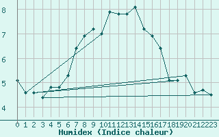 Courbe de l'humidex pour Quimper (29)