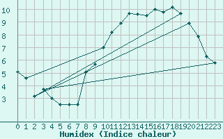 Courbe de l'humidex pour Florennes (Be)