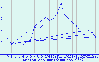 Courbe de tempratures pour Corvatsch