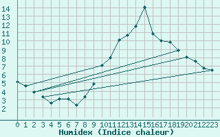 Courbe de l'humidex pour Bischofshofen