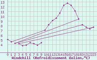 Courbe du refroidissement olien pour Fameck (57)