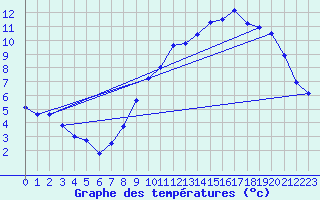 Courbe de tempratures pour Elsenborn (Be)