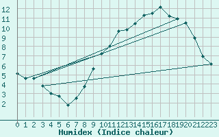 Courbe de l'humidex pour Elsenborn (Be)
