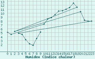 Courbe de l'humidex pour Dijon / Longvic (21)