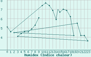 Courbe de l'humidex pour Waddington