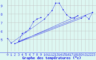 Courbe de tempratures pour Weybourne