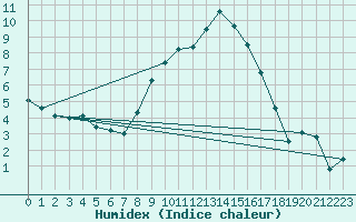 Courbe de l'humidex pour Praha Kbely